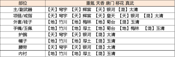 天涯明月刀手游琅纹怎么搭配功力高说明