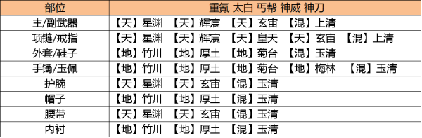 天涯明月刀手游琅纹怎么搭配功力高说明