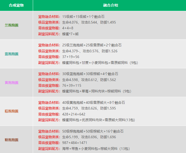 创造与魔法宠物融合表2024