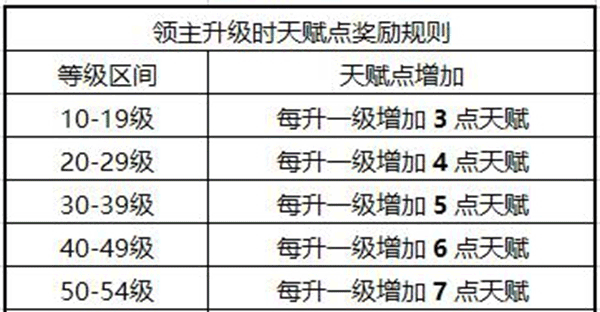 权力的游戏凛冬将至天赋加点攻略