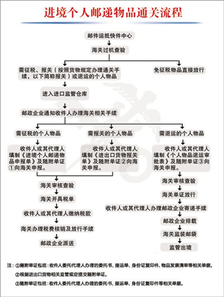 邮政emsapp海关申报教程