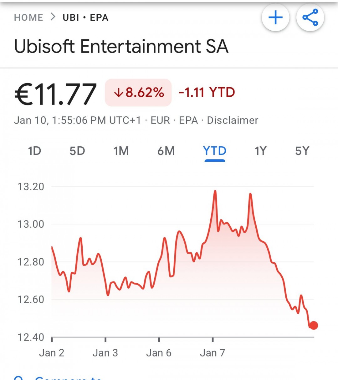 《刺客信条：影》二次跳票后 育碧股价再跌10%