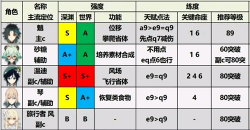 原神小米服角色强度排行