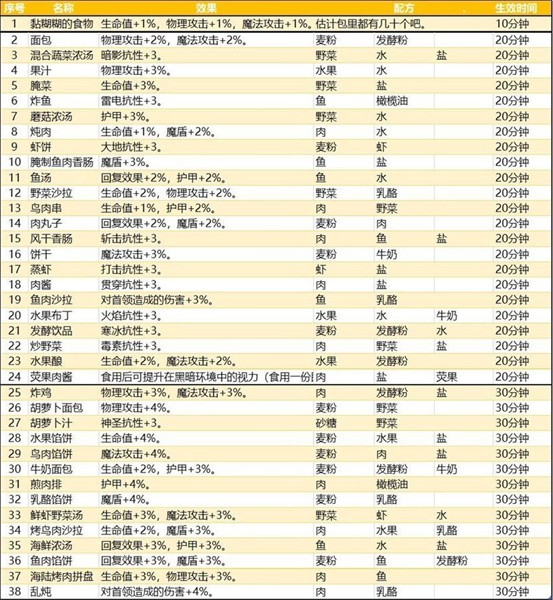 地下城堡3魂之诗食谱配方大全攻略