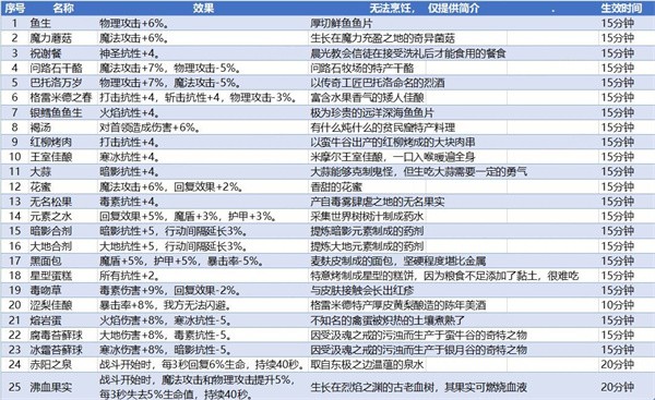 地下城堡3魂之诗食谱配方大全攻略