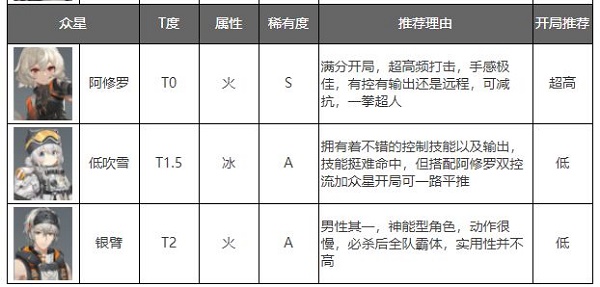 深空之眼官方正版角色强度排行榜